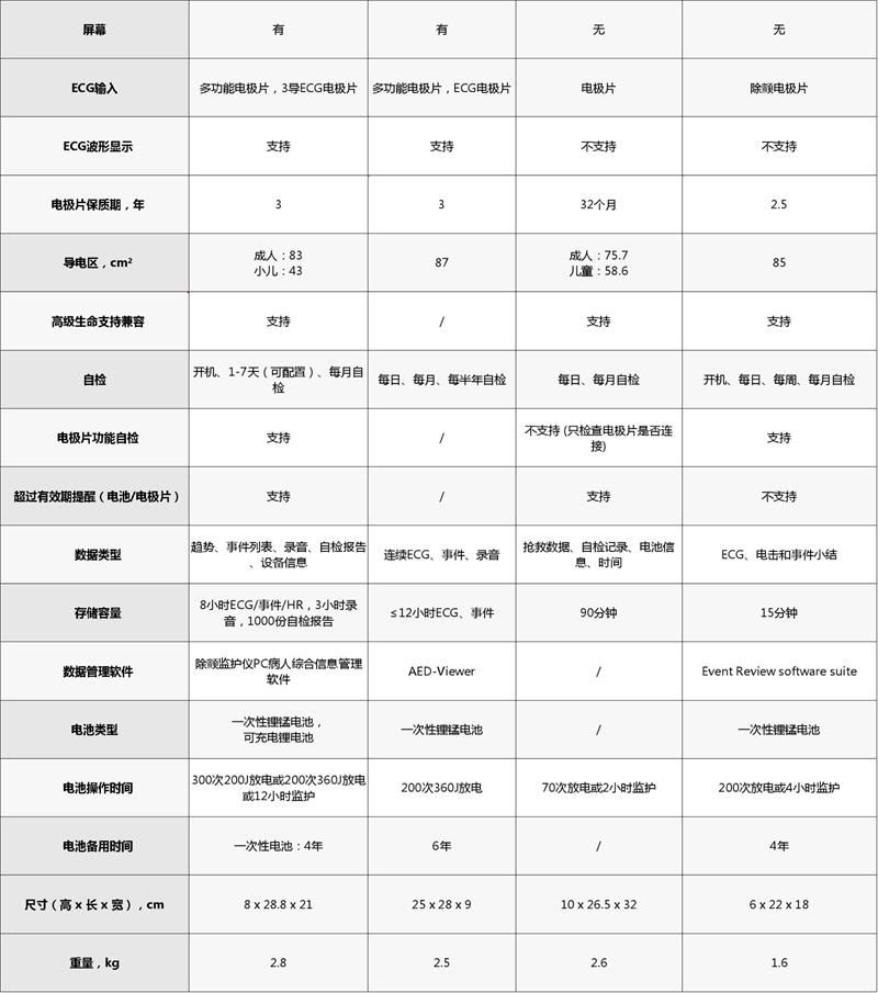 AED除颤仪四大品牌性能参数对照表